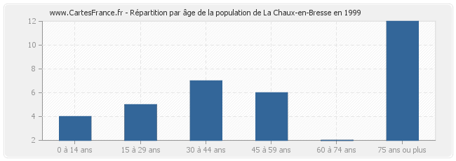 Répartition par âge de la population de La Chaux-en-Bresse en 1999